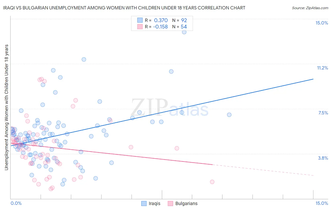 Iraqi vs Bulgarian Unemployment Among Women with Children Under 18 years