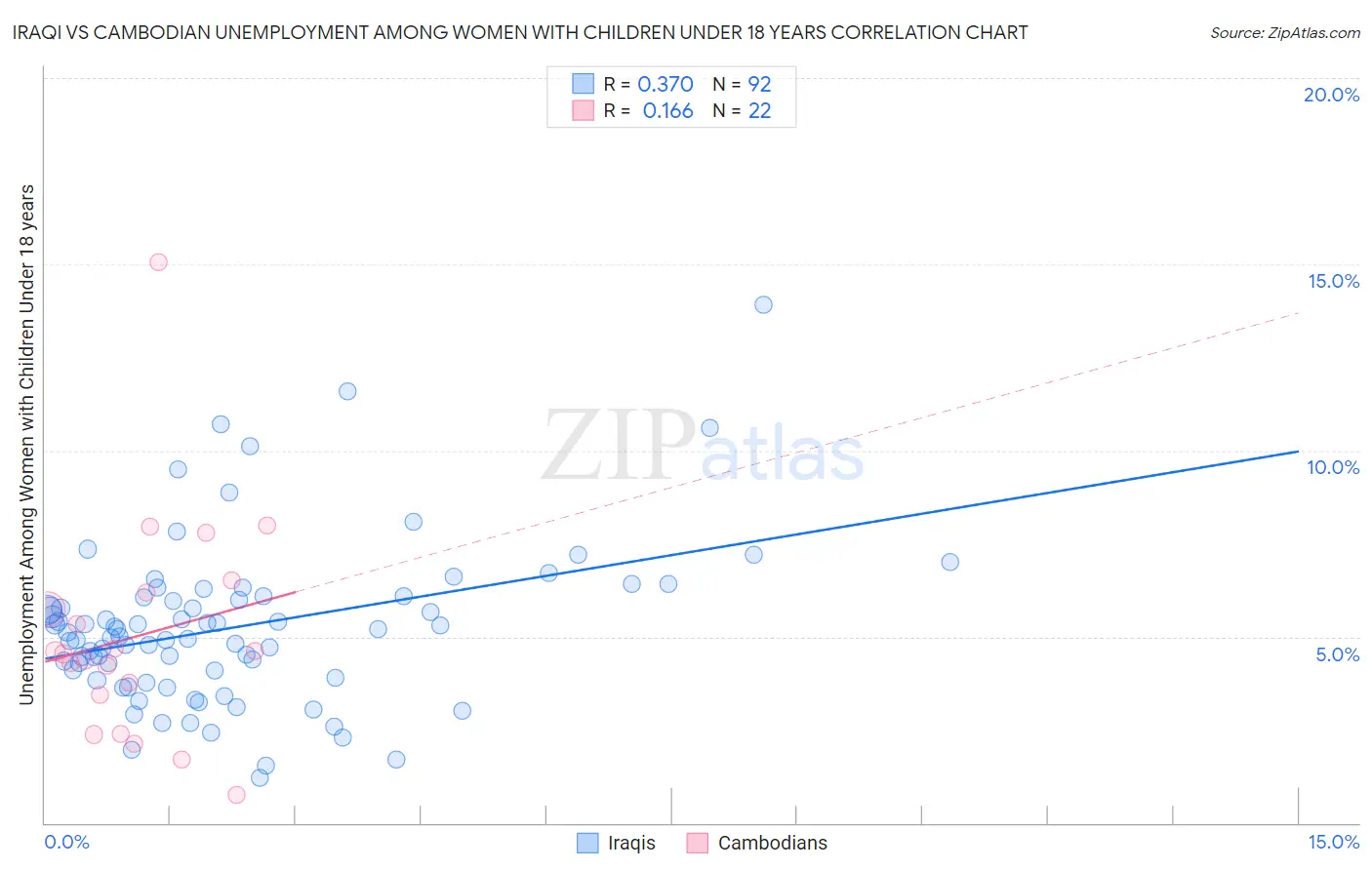 Iraqi vs Cambodian Unemployment Among Women with Children Under 18 years