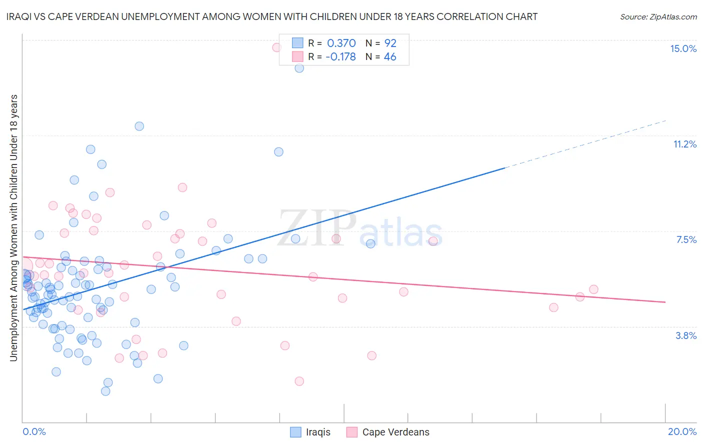 Iraqi vs Cape Verdean Unemployment Among Women with Children Under 18 years