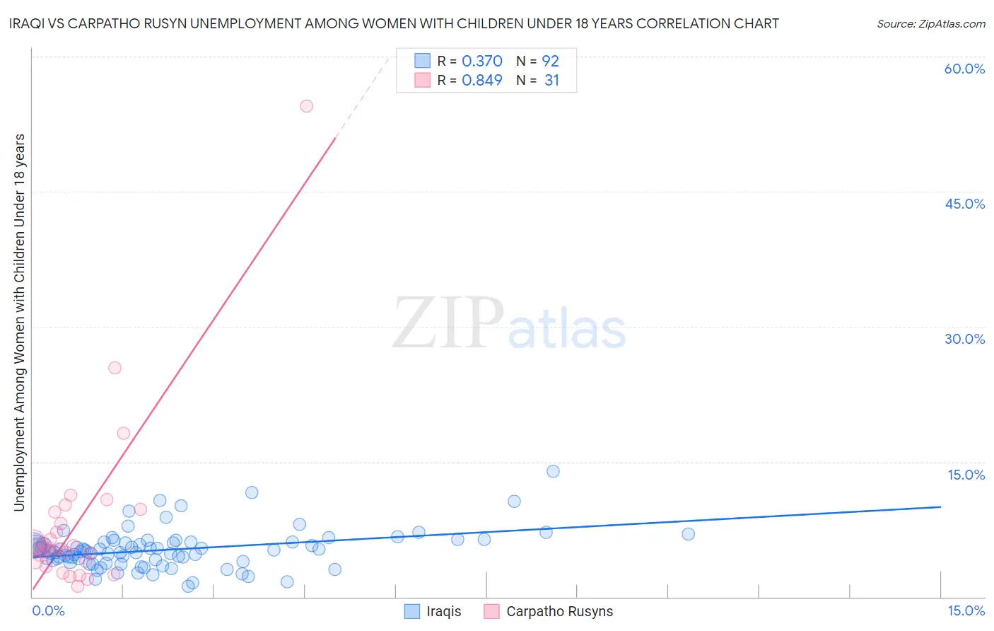 Iraqi vs Carpatho Rusyn Unemployment Among Women with Children Under 18 years