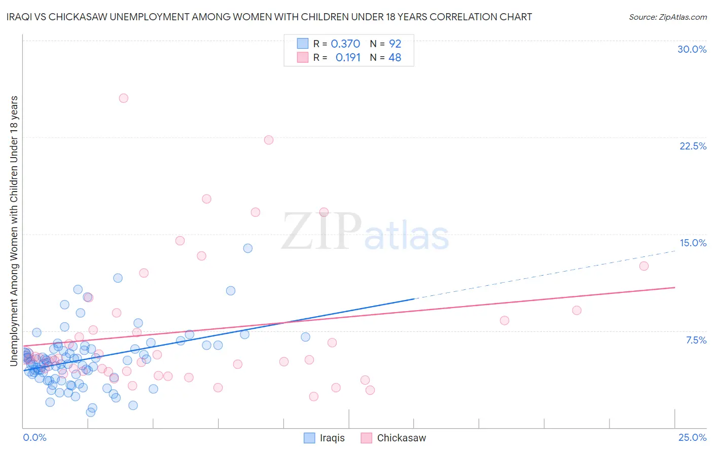 Iraqi vs Chickasaw Unemployment Among Women with Children Under 18 years