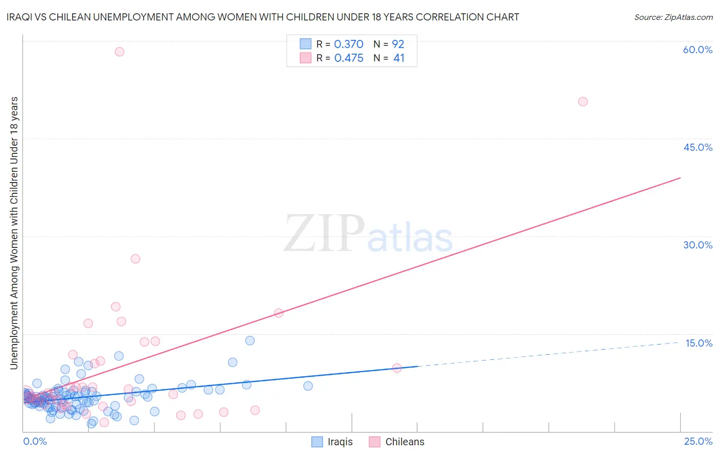 Iraqi vs Chilean Unemployment Among Women with Children Under 18 years