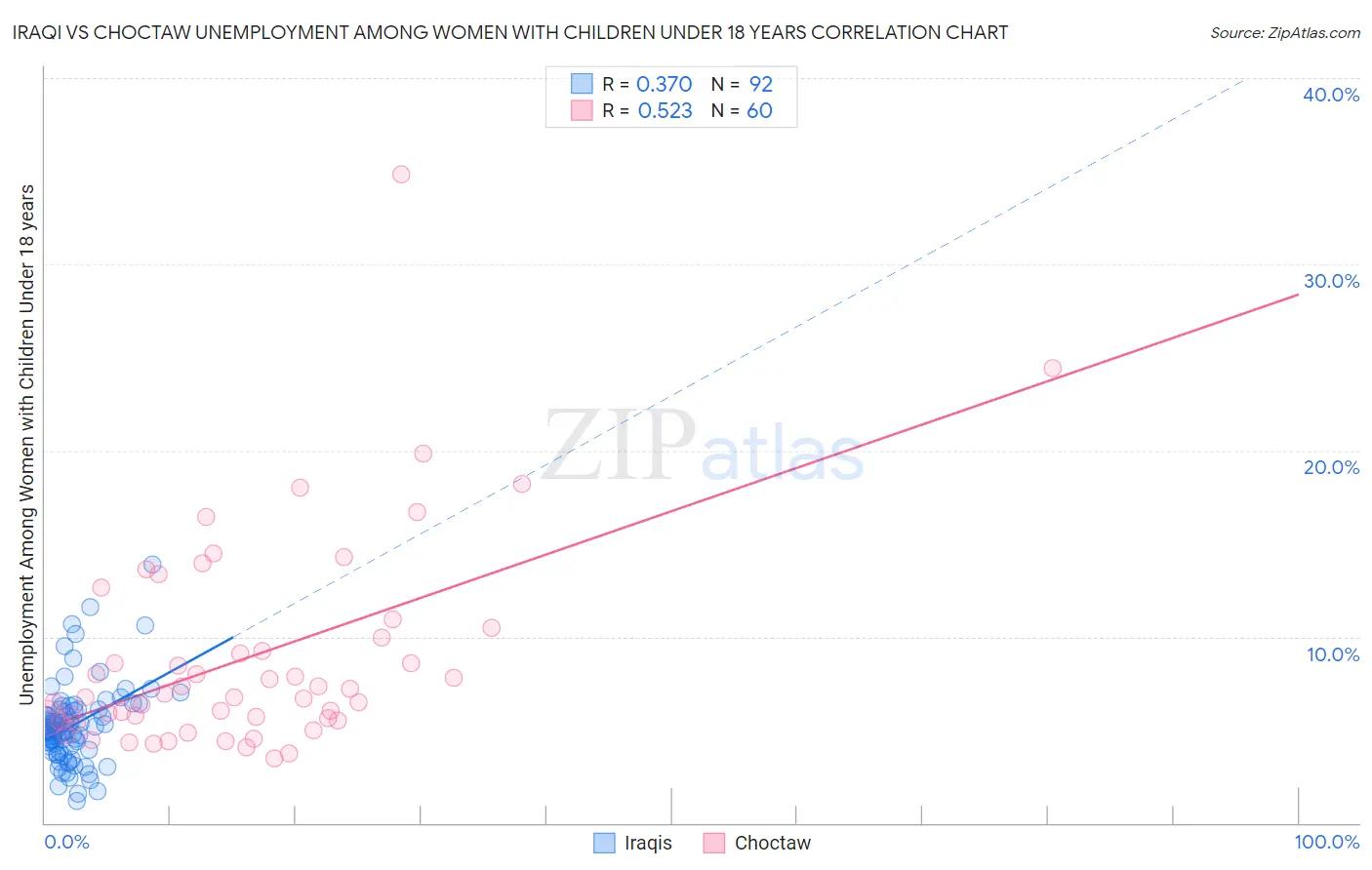 Iraqi vs Choctaw Unemployment Among Women with Children Under 18 years