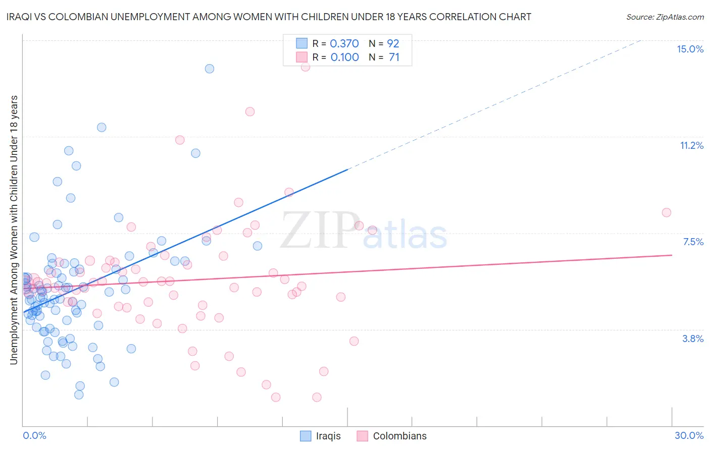 Iraqi vs Colombian Unemployment Among Women with Children Under 18 years