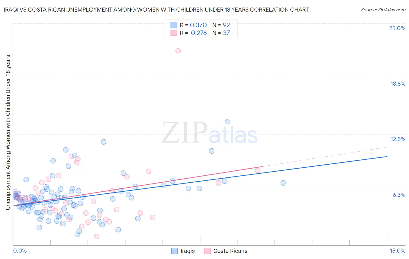 Iraqi vs Costa Rican Unemployment Among Women with Children Under 18 years