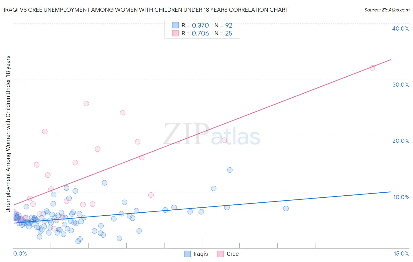 Iraqi vs Cree Unemployment Among Women with Children Under 18 years