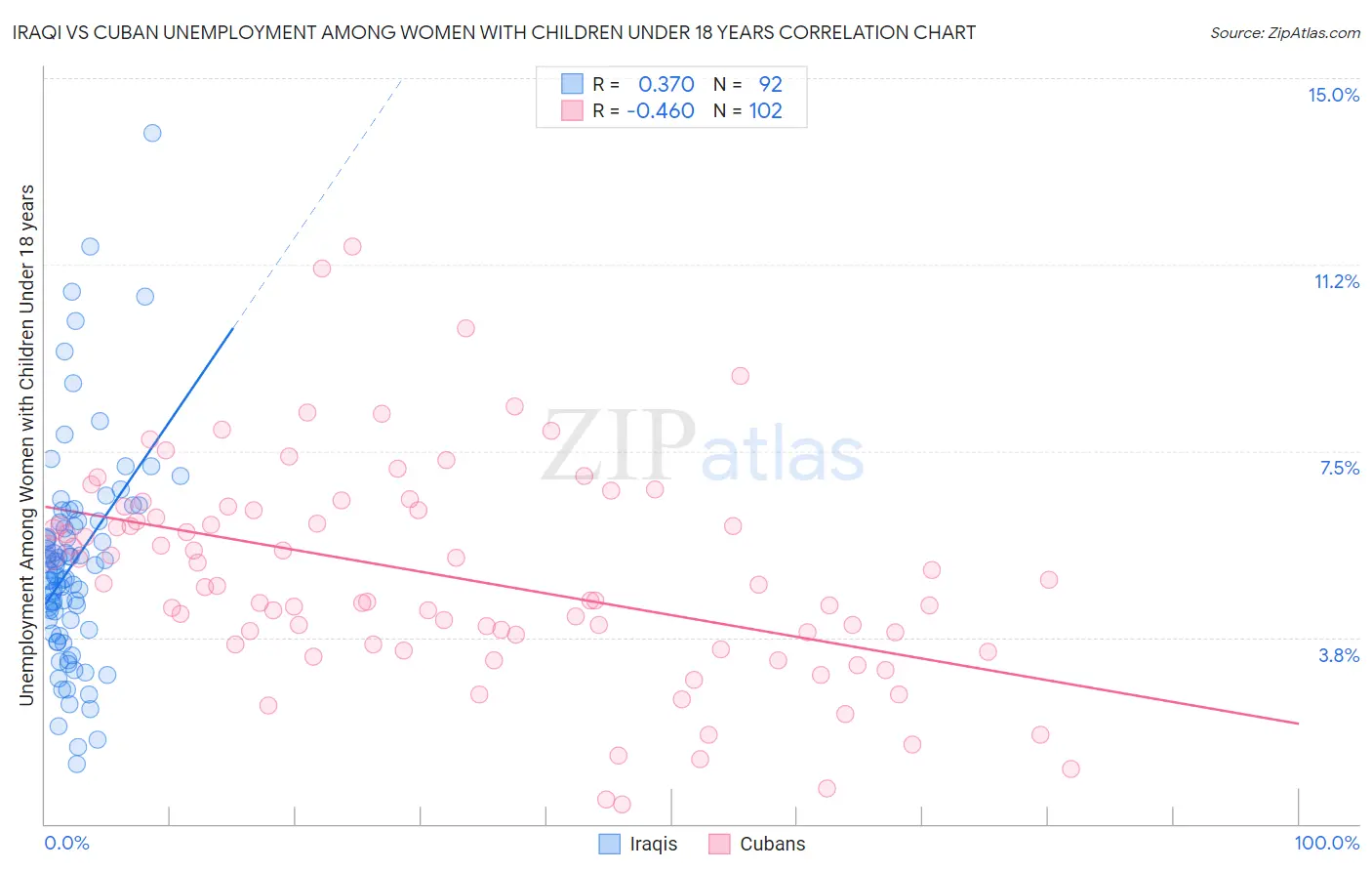 Iraqi vs Cuban Unemployment Among Women with Children Under 18 years