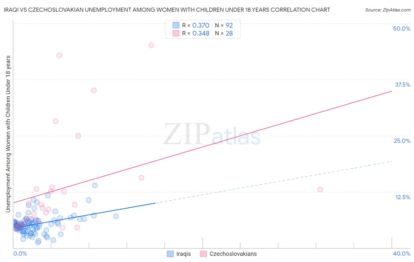 Iraqi vs Czechoslovakian Unemployment Among Women with Children Under 18 years