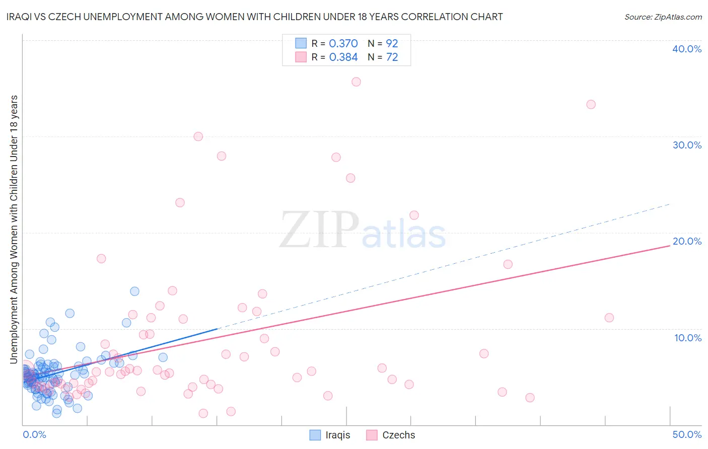 Iraqi vs Czech Unemployment Among Women with Children Under 18 years