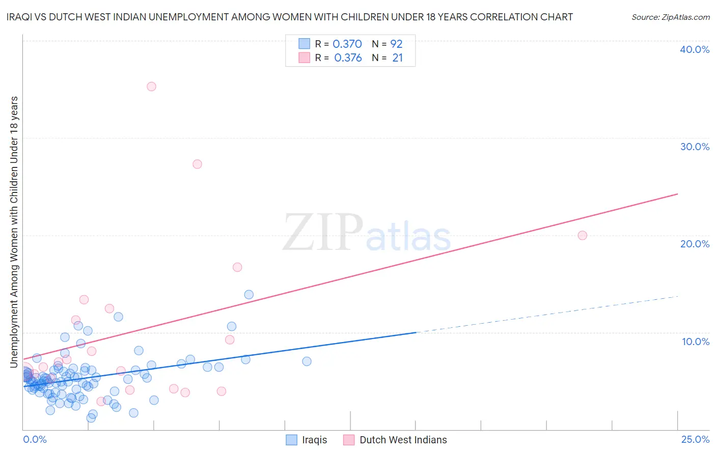 Iraqi vs Dutch West Indian Unemployment Among Women with Children Under 18 years