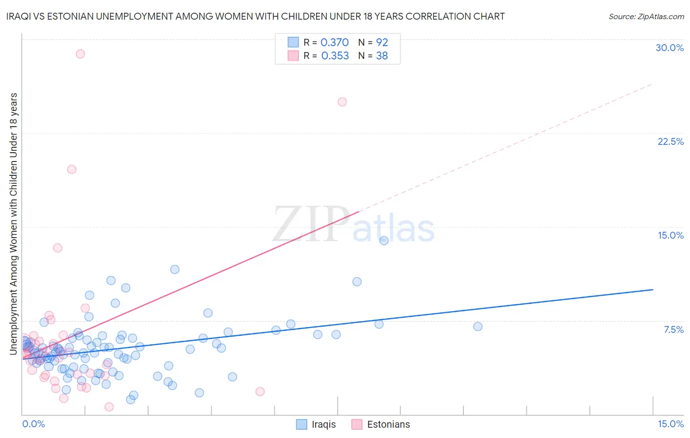Iraqi vs Estonian Unemployment Among Women with Children Under 18 years