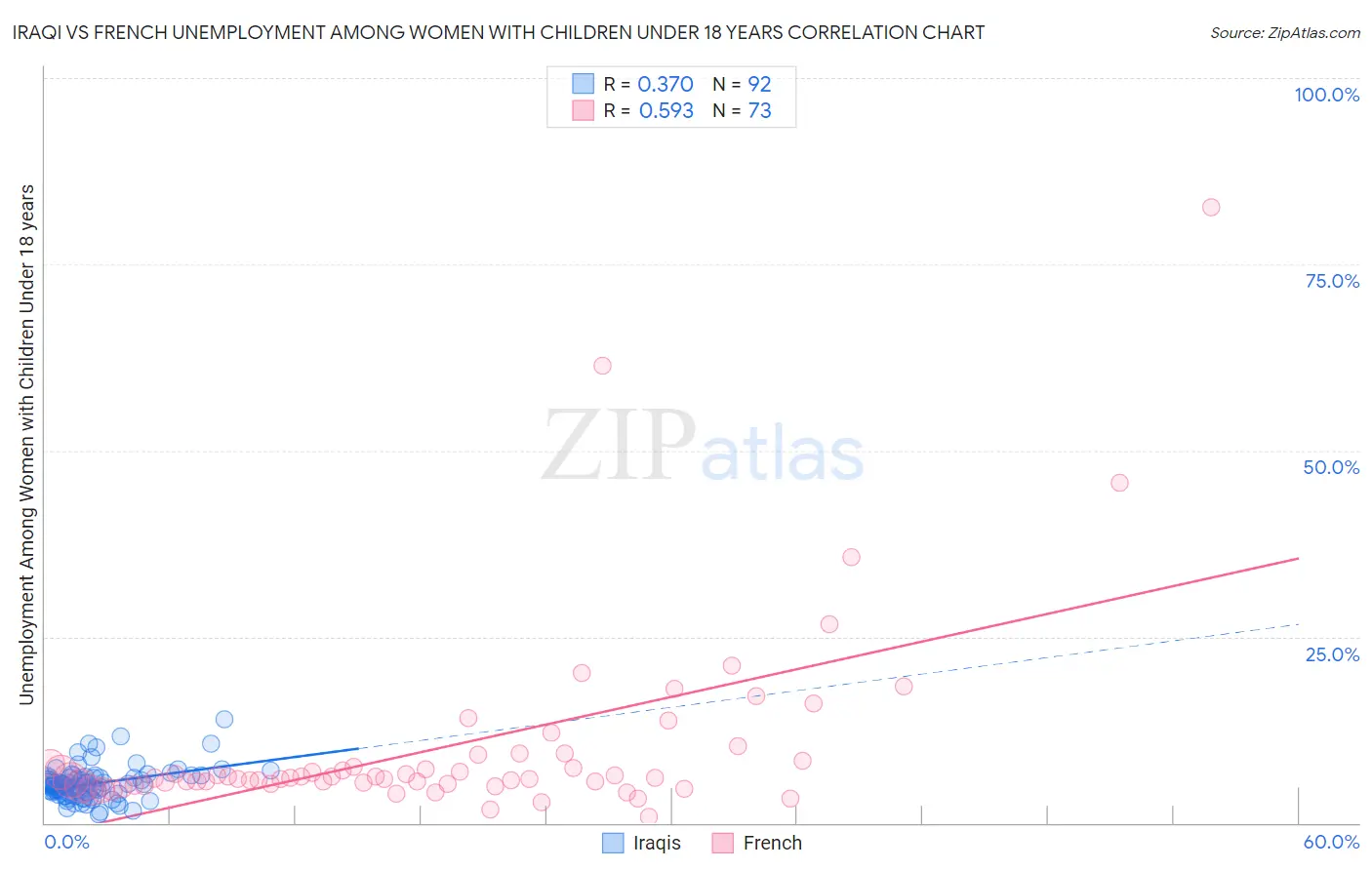 Iraqi vs French Unemployment Among Women with Children Under 18 years