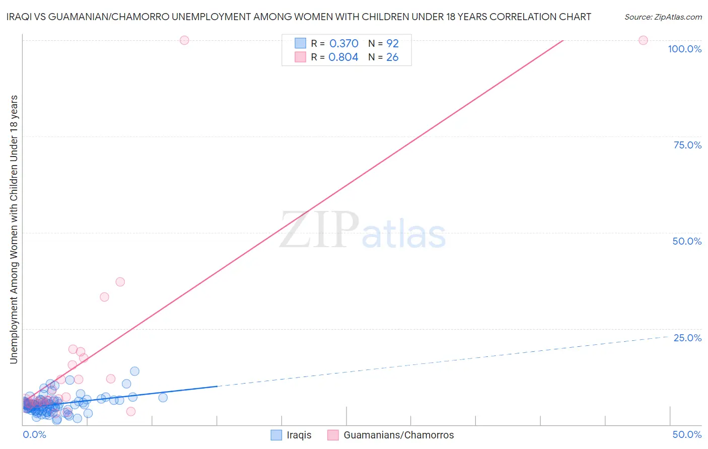 Iraqi vs Guamanian/Chamorro Unemployment Among Women with Children Under 18 years