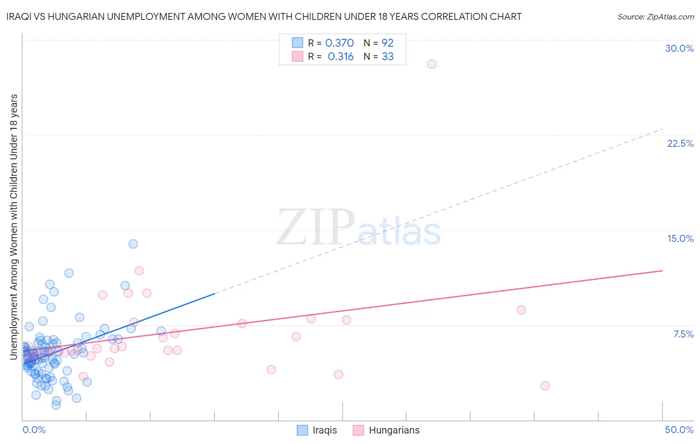Iraqi vs Hungarian Unemployment Among Women with Children Under 18 years