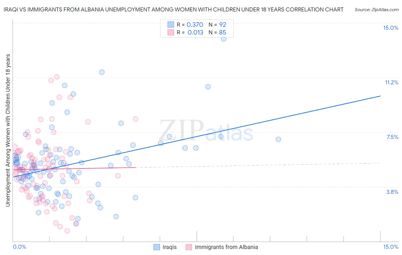 Iraqi vs Immigrants from Albania Unemployment Among Women with Children Under 18 years