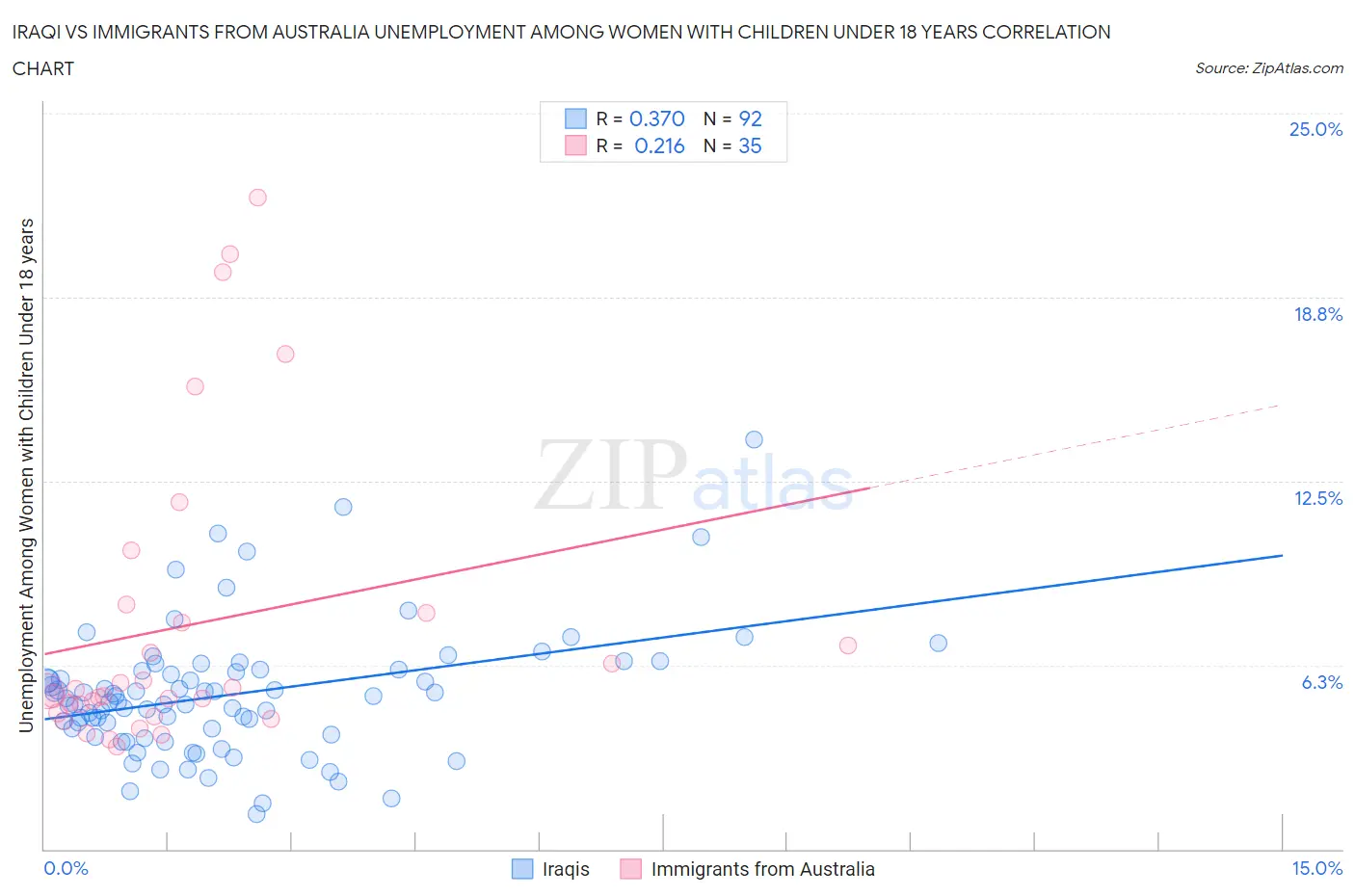 Iraqi vs Immigrants from Australia Unemployment Among Women with Children Under 18 years