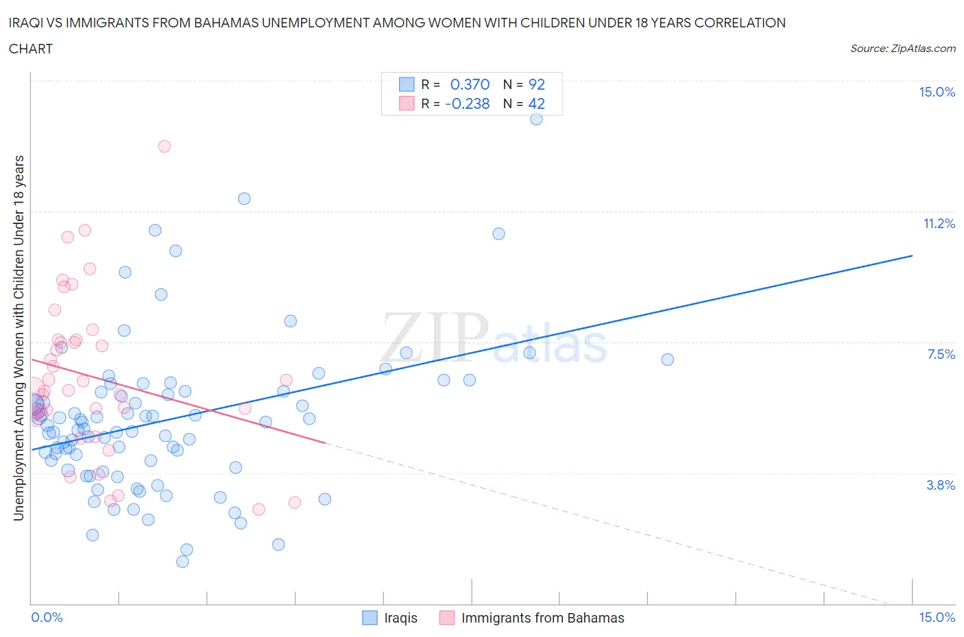 Iraqi vs Immigrants from Bahamas Unemployment Among Women with Children Under 18 years