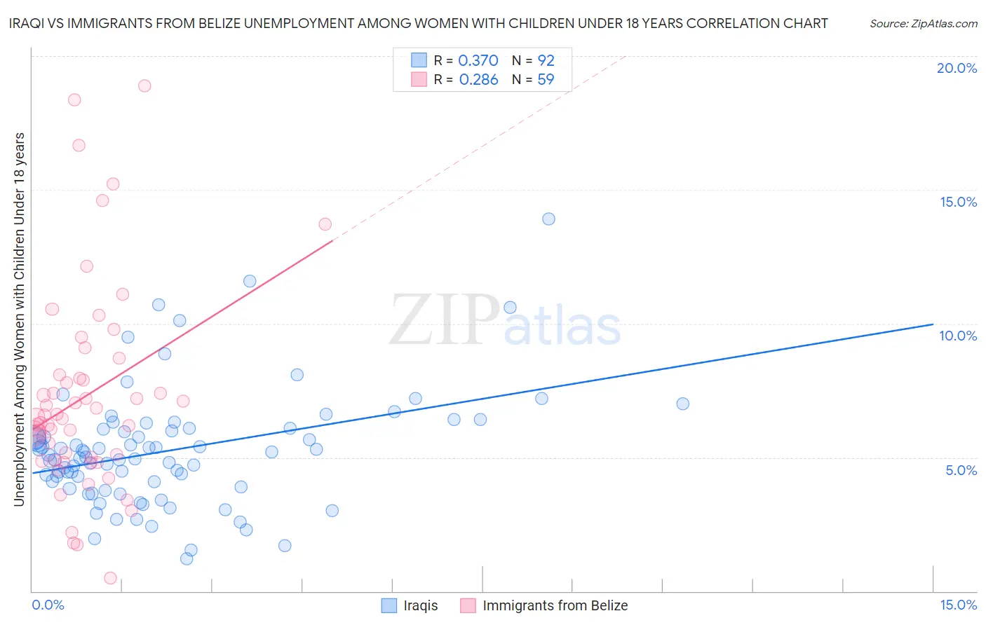 Iraqi vs Immigrants from Belize Unemployment Among Women with Children Under 18 years