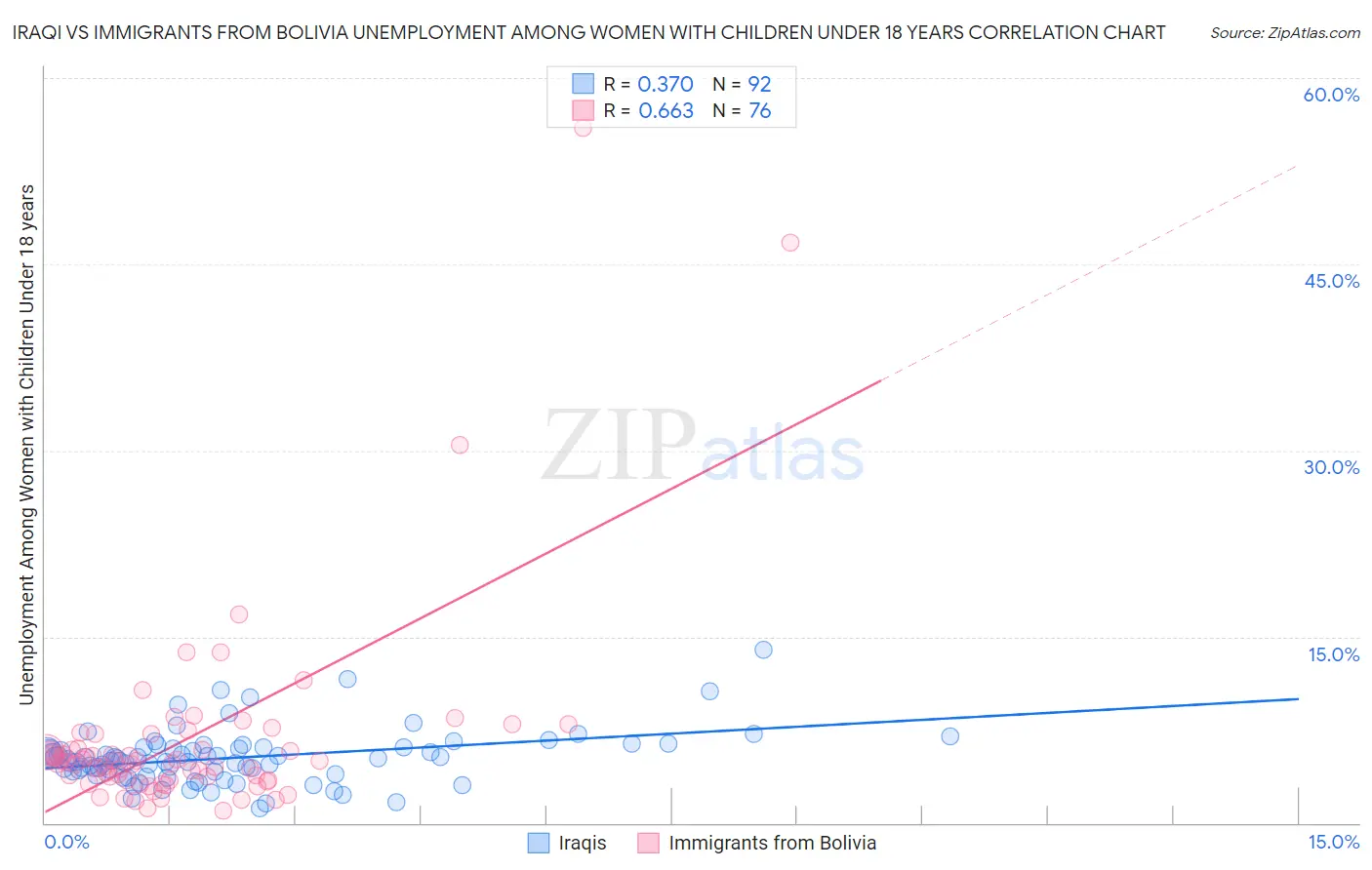 Iraqi vs Immigrants from Bolivia Unemployment Among Women with Children Under 18 years
