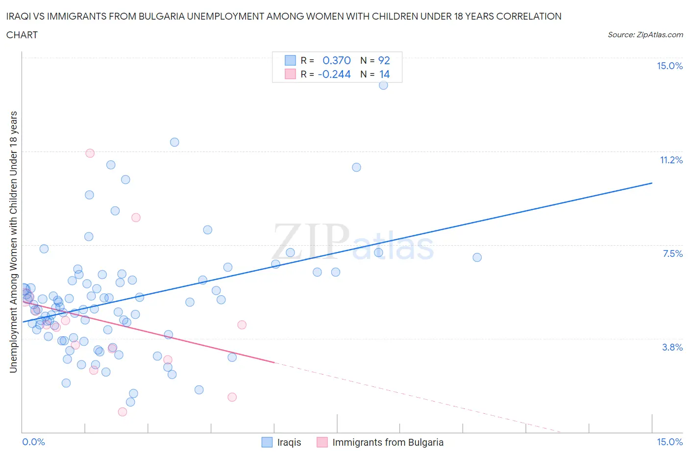 Iraqi vs Immigrants from Bulgaria Unemployment Among Women with Children Under 18 years