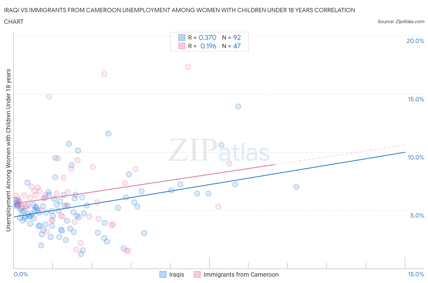 Iraqi vs Immigrants from Cameroon Unemployment Among Women with Children Under 18 years