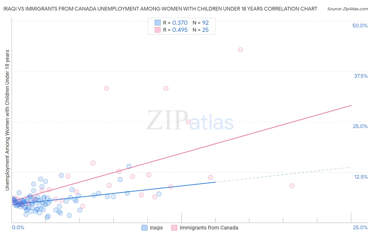 Iraqi vs Immigrants from Canada Unemployment Among Women with Children Under 18 years