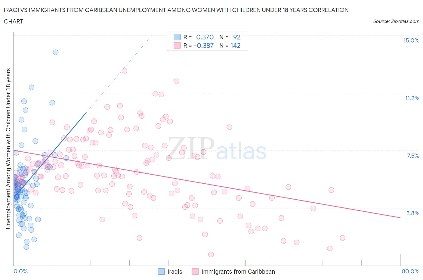Iraqi vs Immigrants from Caribbean Unemployment Among Women with Children Under 18 years