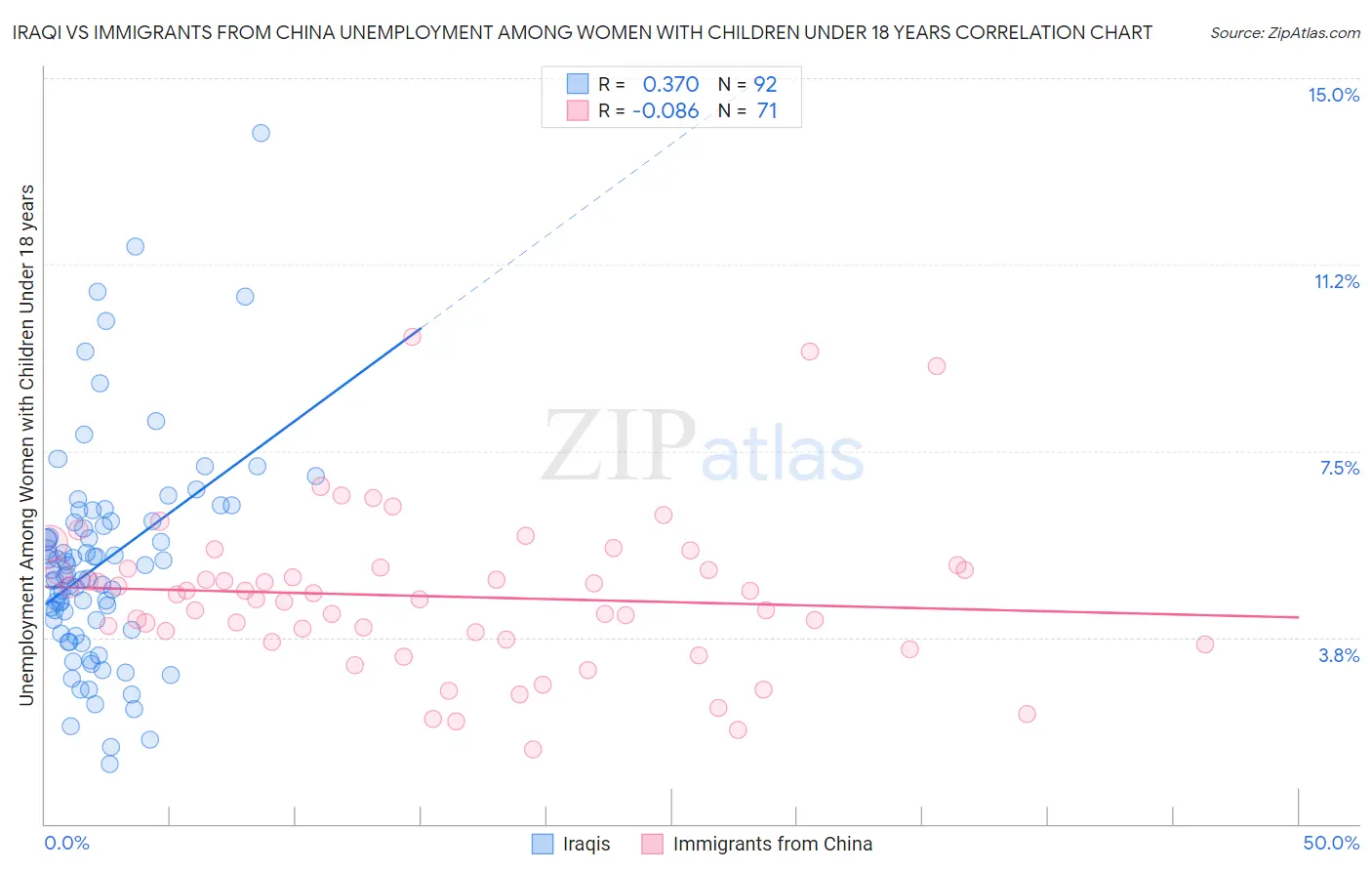 Iraqi vs Immigrants from China Unemployment Among Women with Children Under 18 years