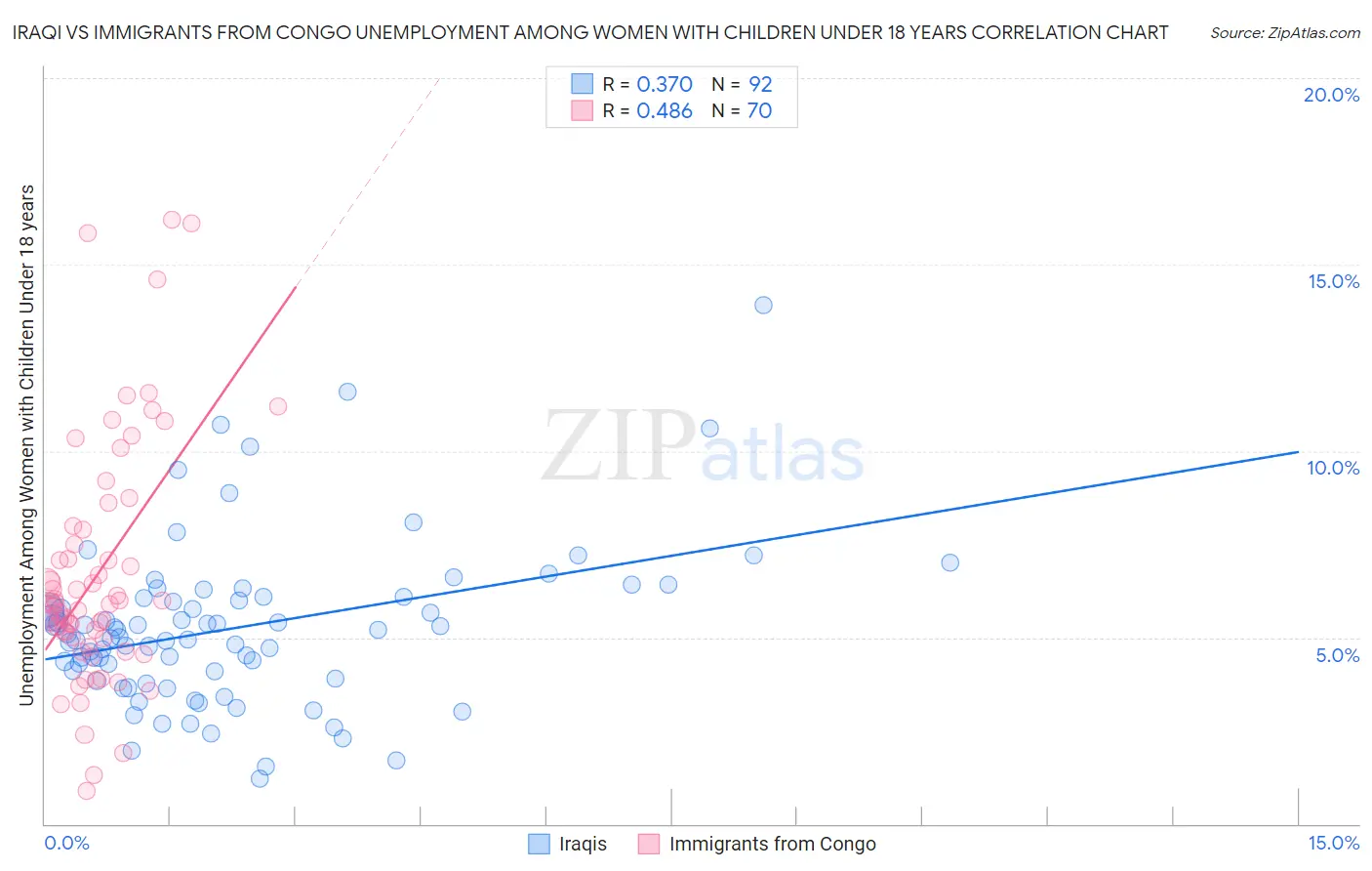 Iraqi vs Immigrants from Congo Unemployment Among Women with Children Under 18 years