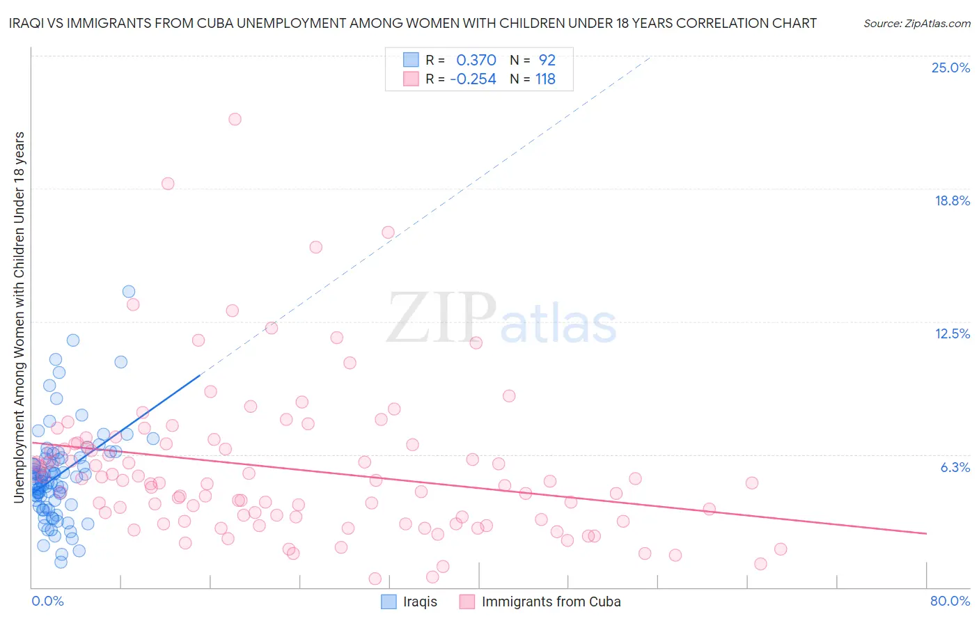 Iraqi vs Immigrants from Cuba Unemployment Among Women with Children Under 18 years