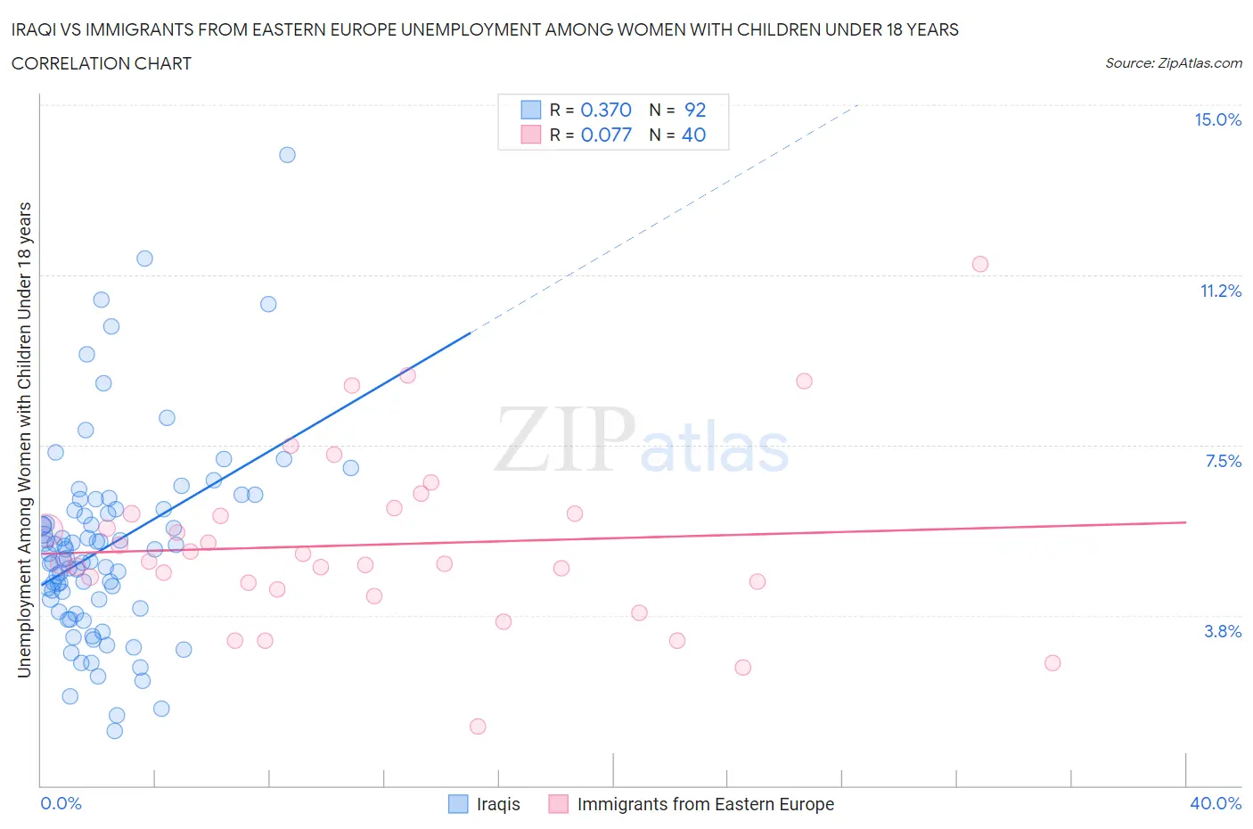 Iraqi vs Immigrants from Eastern Europe Unemployment Among Women with Children Under 18 years
