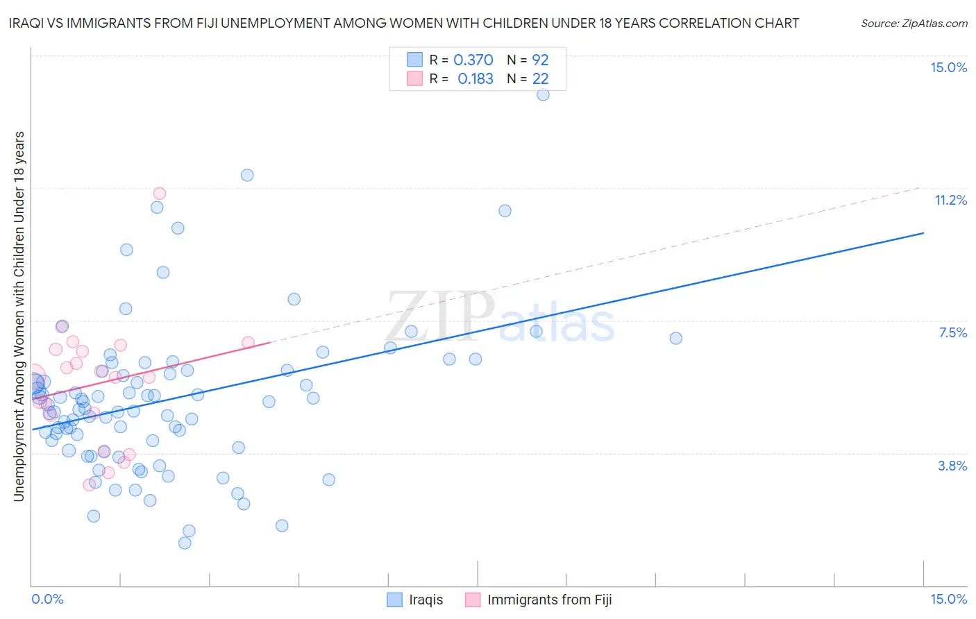 Iraqi vs Immigrants from Fiji Unemployment Among Women with Children Under 18 years