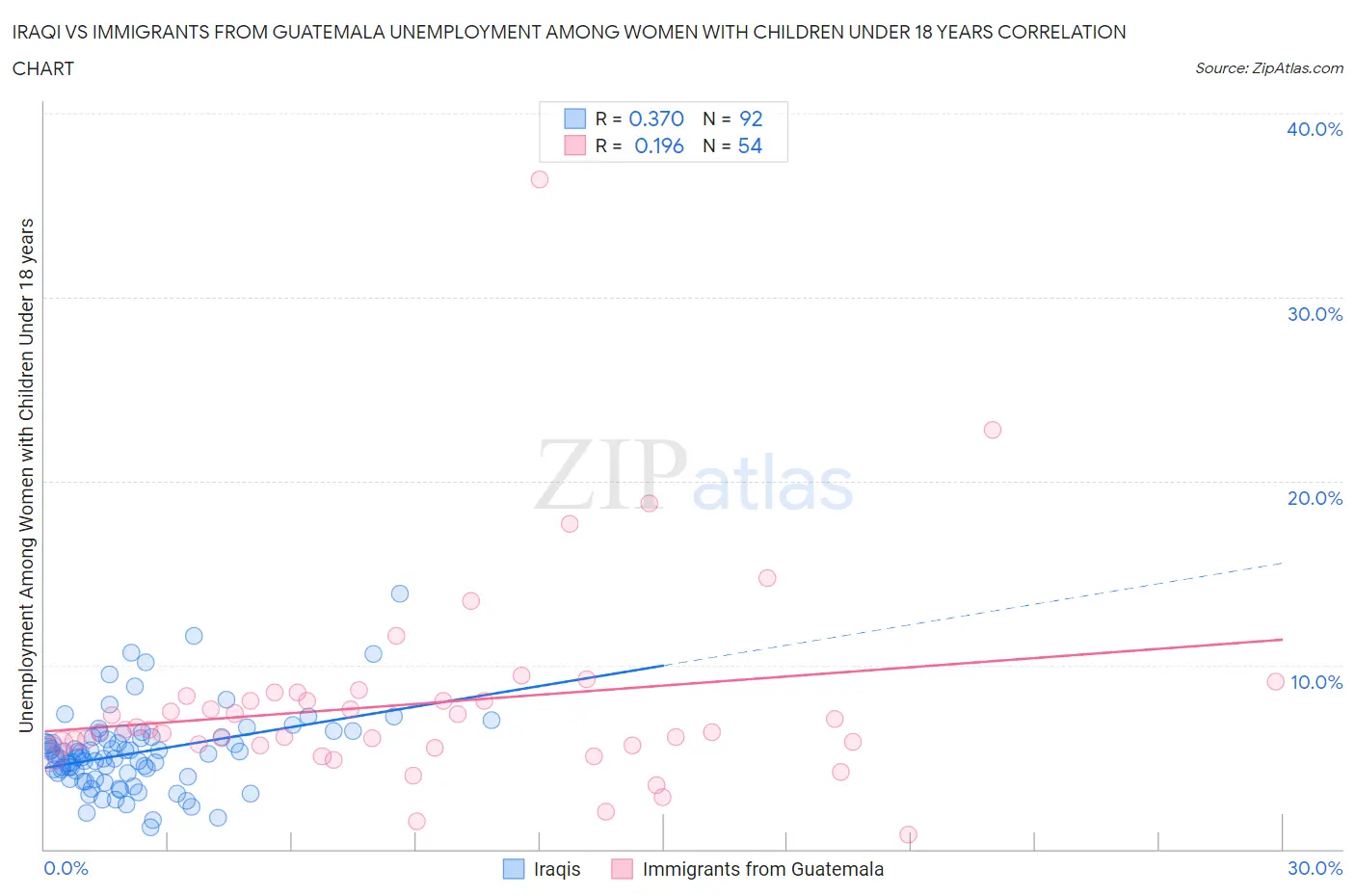 Iraqi vs Immigrants from Guatemala Unemployment Among Women with Children Under 18 years