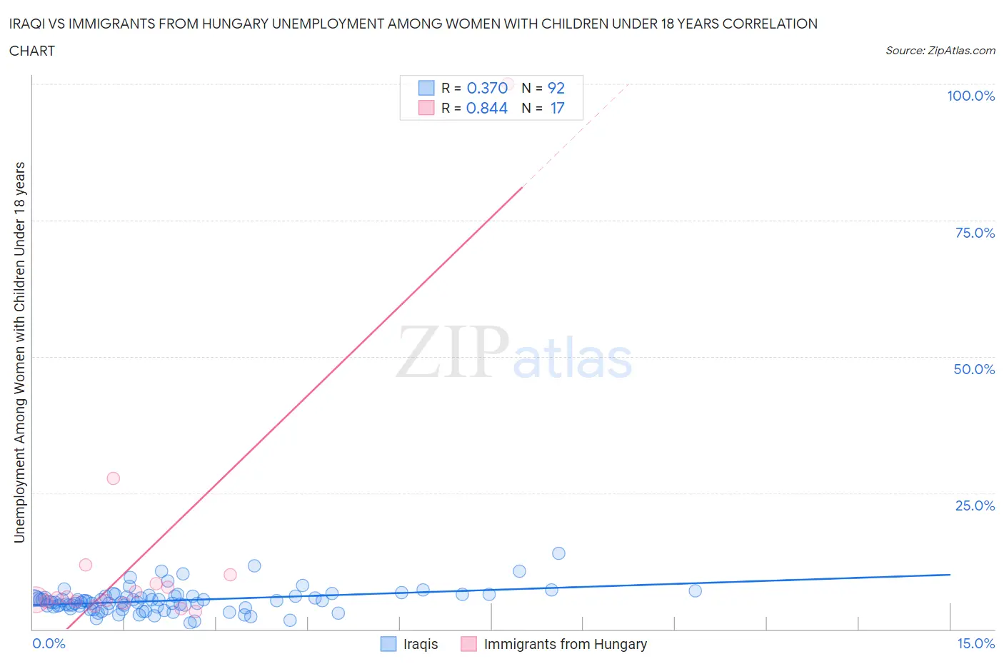 Iraqi vs Immigrants from Hungary Unemployment Among Women with Children Under 18 years