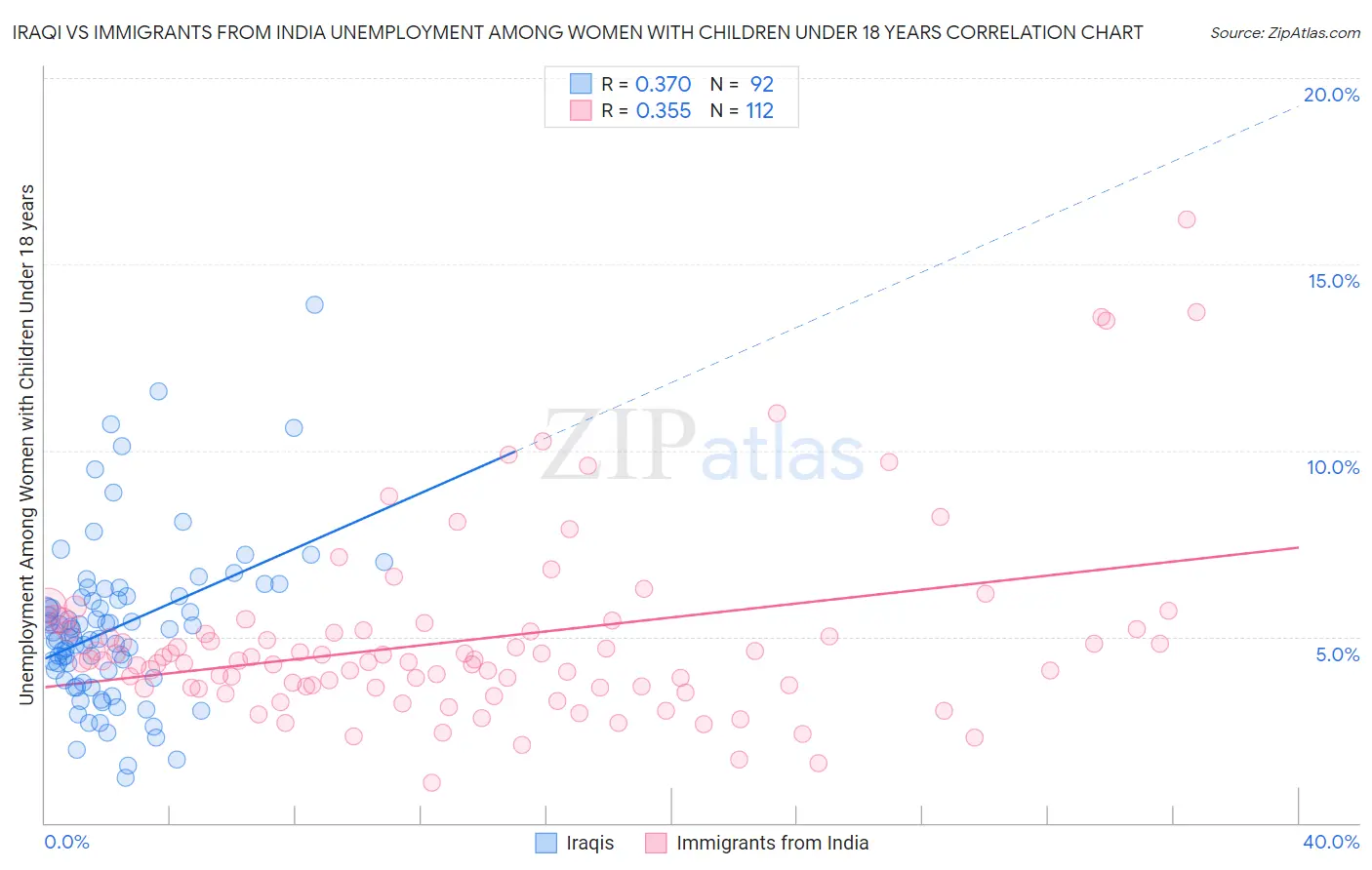 Iraqi vs Immigrants from India Unemployment Among Women with Children Under 18 years