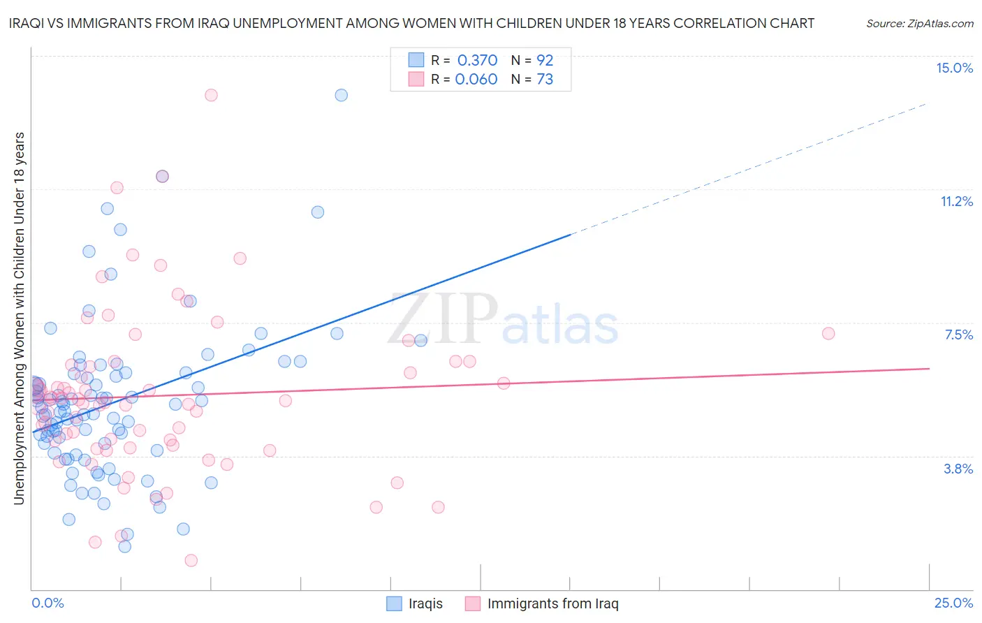 Iraqi vs Immigrants from Iraq Unemployment Among Women with Children Under 18 years