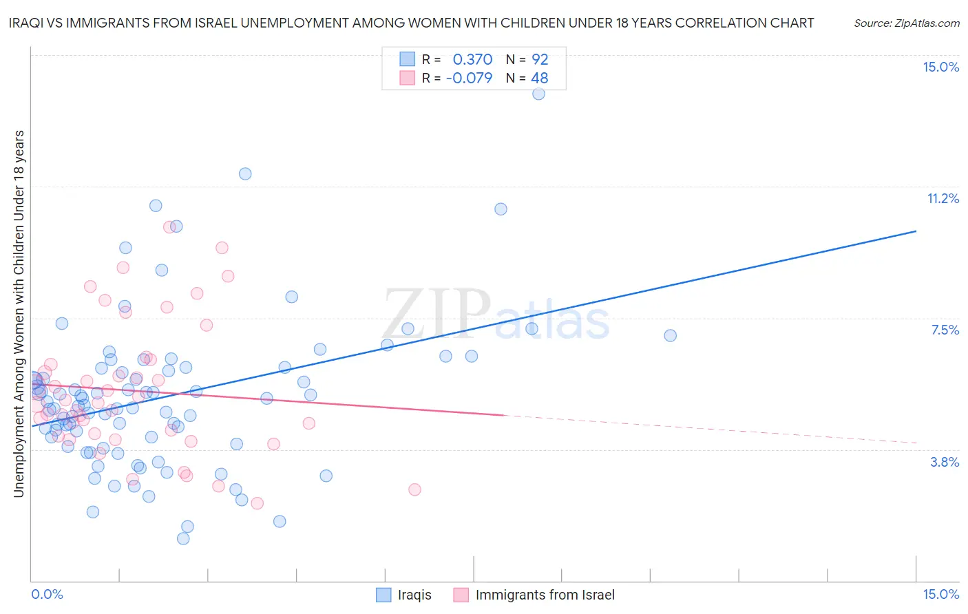 Iraqi vs Immigrants from Israel Unemployment Among Women with Children Under 18 years