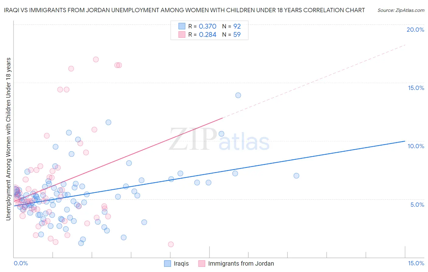 Iraqi vs Immigrants from Jordan Unemployment Among Women with Children Under 18 years