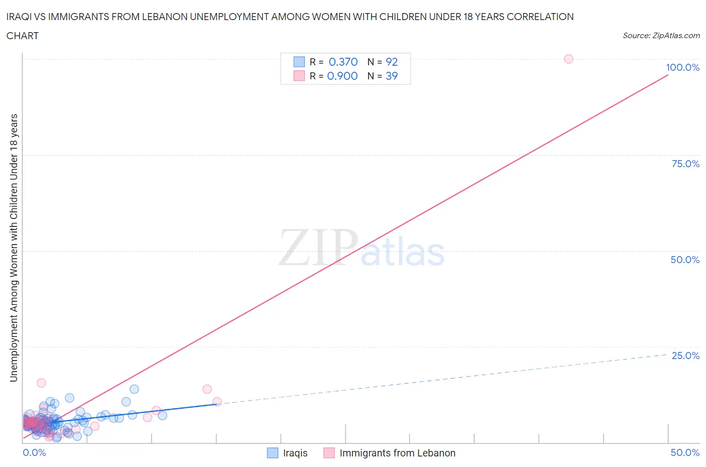 Iraqi vs Immigrants from Lebanon Unemployment Among Women with Children Under 18 years