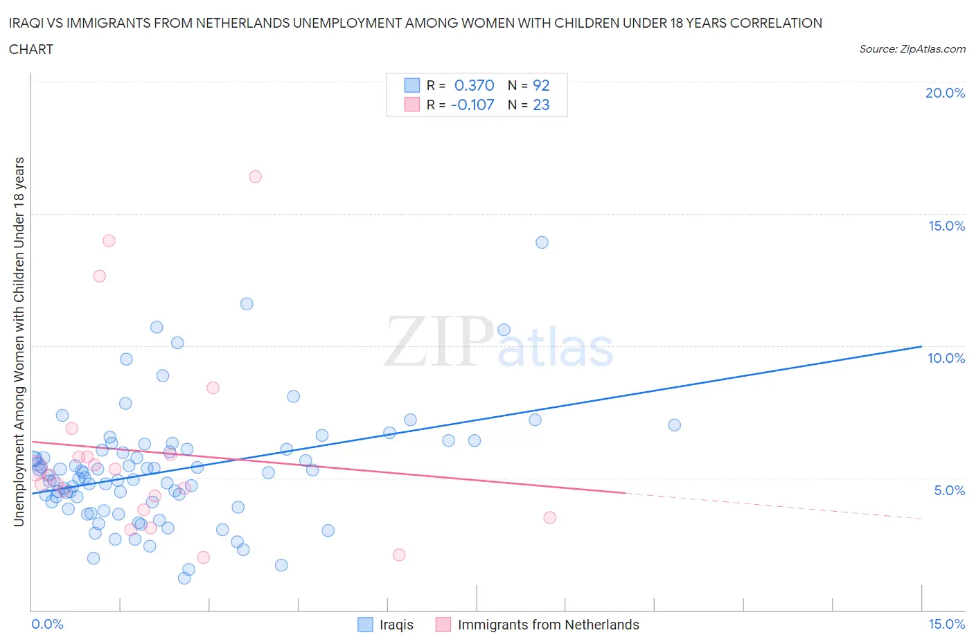 Iraqi vs Immigrants from Netherlands Unemployment Among Women with Children Under 18 years