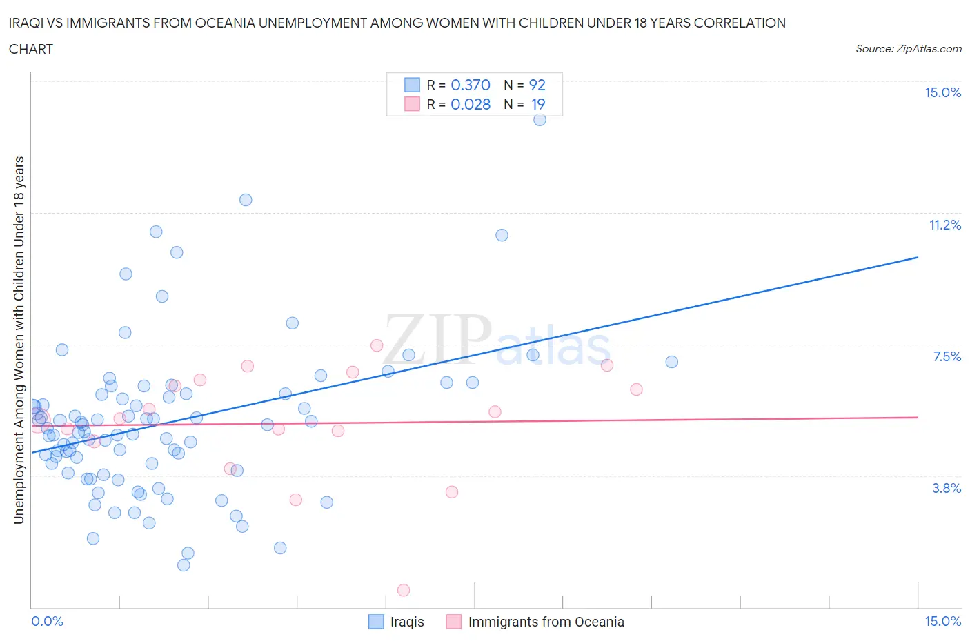 Iraqi vs Immigrants from Oceania Unemployment Among Women with Children Under 18 years