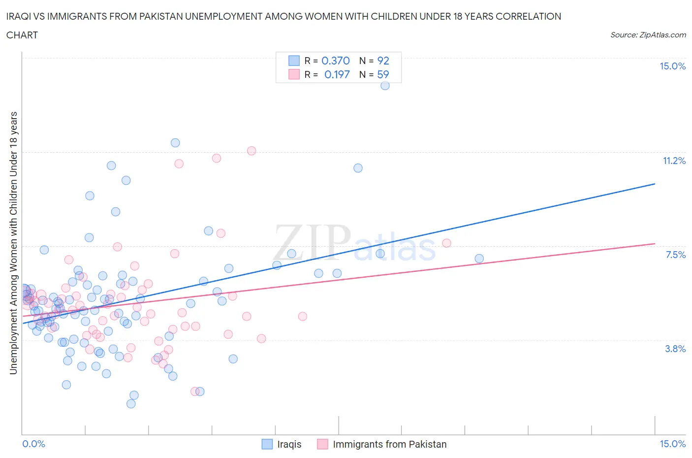 Iraqi vs Immigrants from Pakistan Unemployment Among Women with Children Under 18 years
