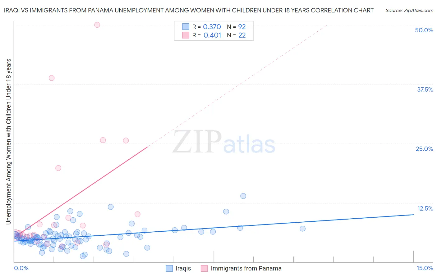 Iraqi vs Immigrants from Panama Unemployment Among Women with Children Under 18 years