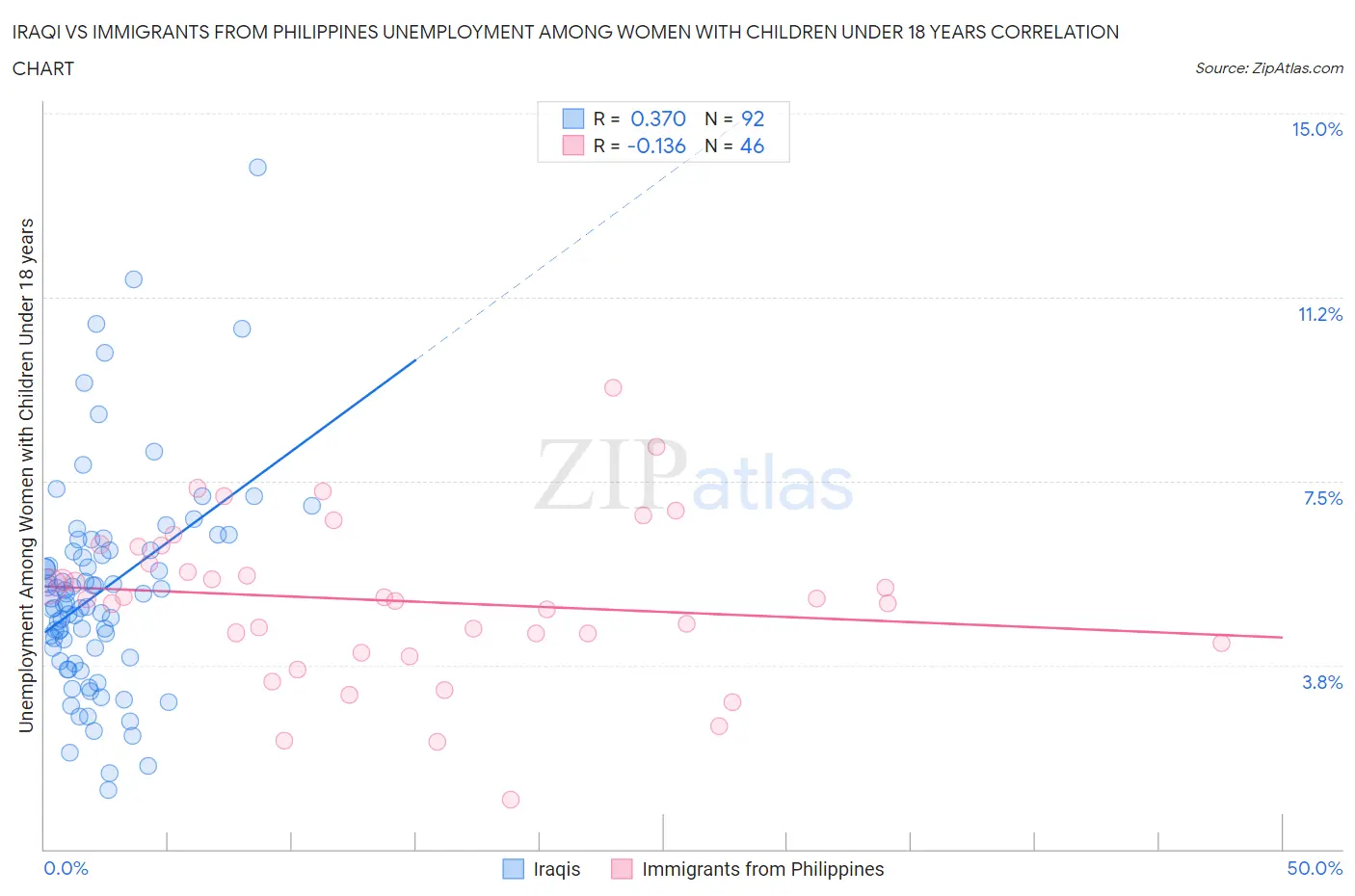 Iraqi vs Immigrants from Philippines Unemployment Among Women with Children Under 18 years