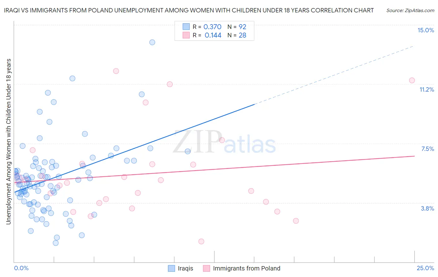Iraqi vs Immigrants from Poland Unemployment Among Women with Children Under 18 years