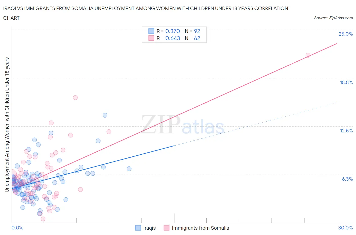 Iraqi vs Immigrants from Somalia Unemployment Among Women with Children Under 18 years