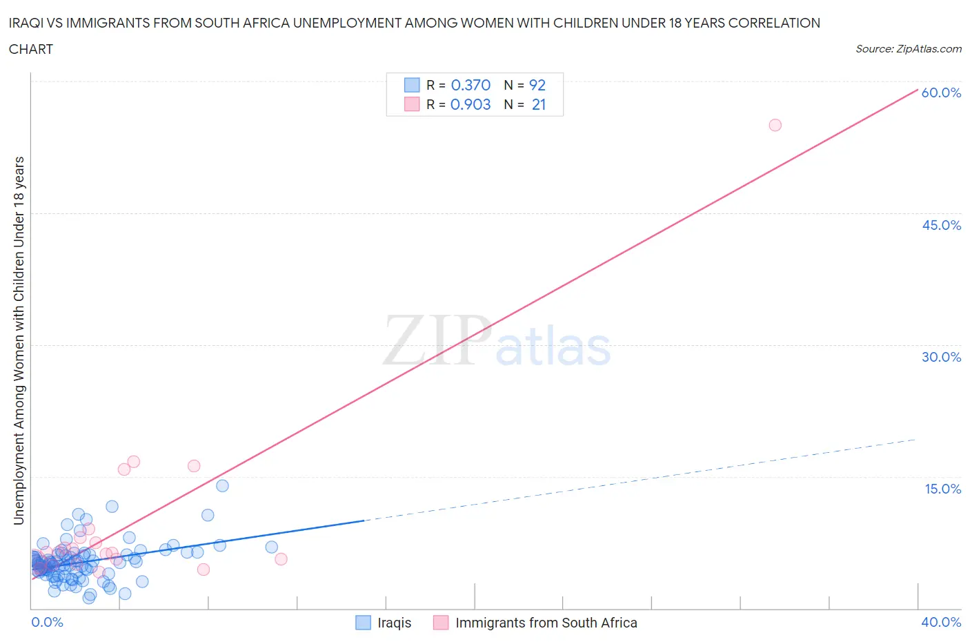 Iraqi vs Immigrants from South Africa Unemployment Among Women with Children Under 18 years
