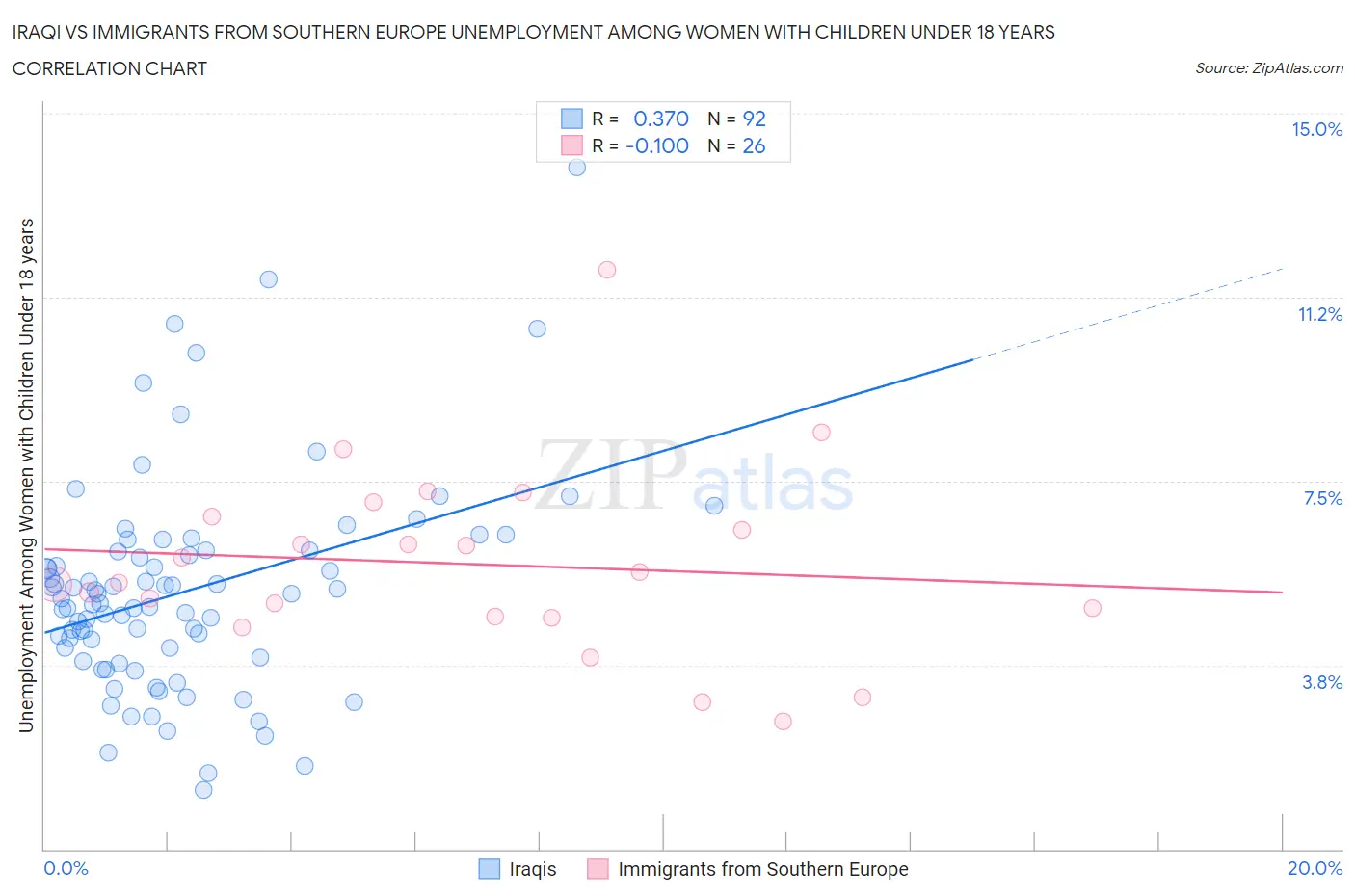 Iraqi vs Immigrants from Southern Europe Unemployment Among Women with Children Under 18 years