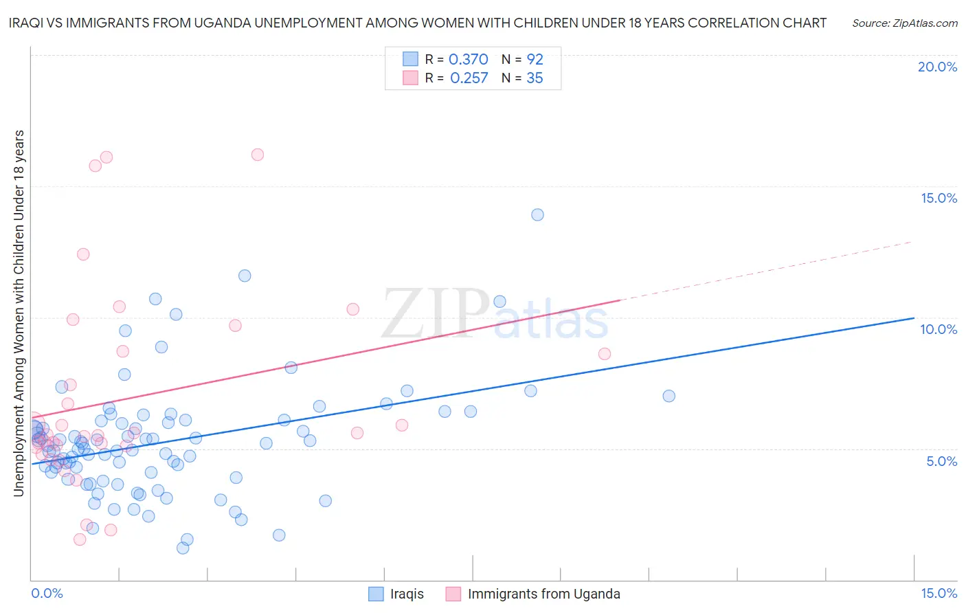 Iraqi vs Immigrants from Uganda Unemployment Among Women with Children Under 18 years