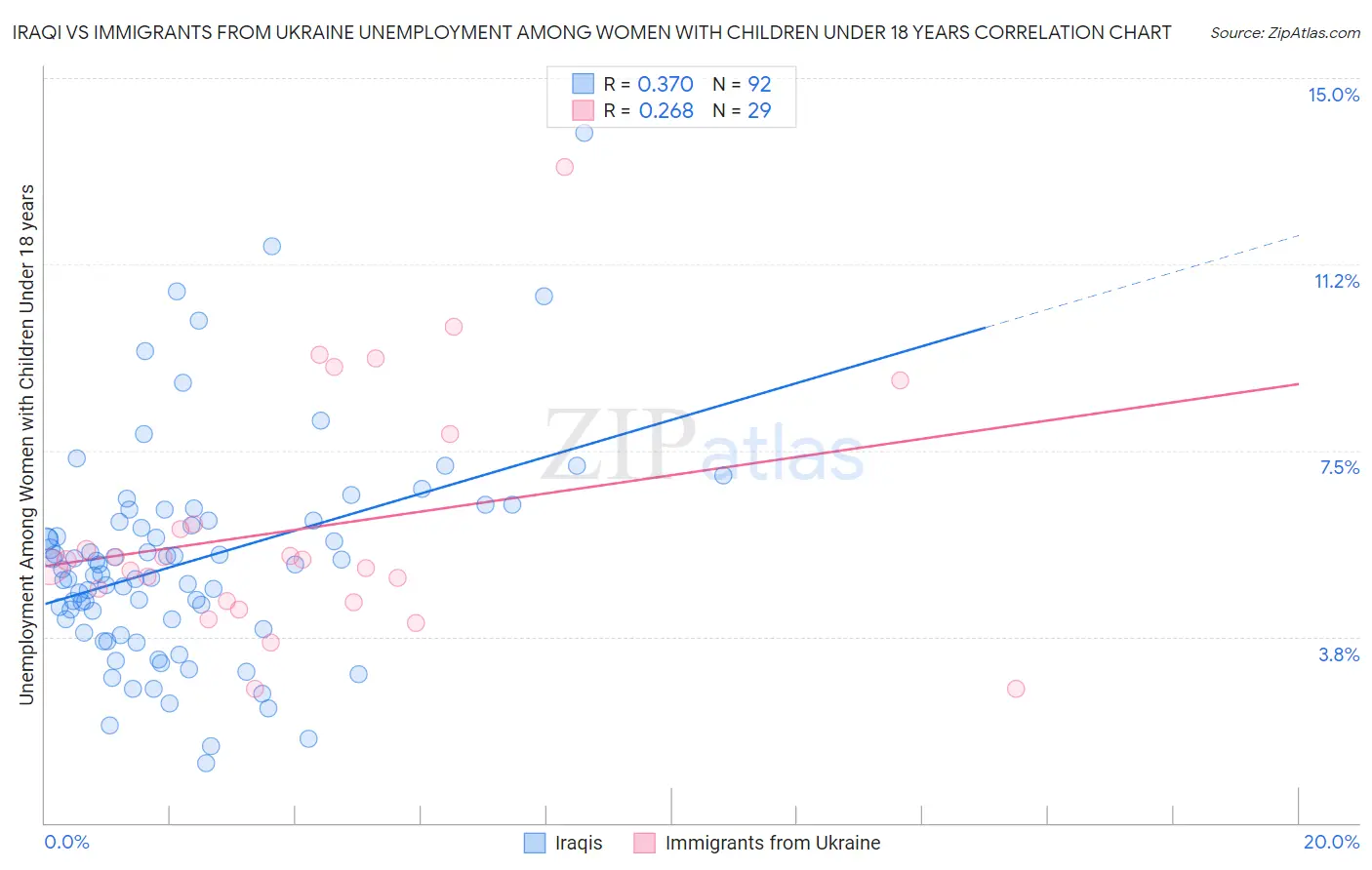 Iraqi vs Immigrants from Ukraine Unemployment Among Women with Children Under 18 years